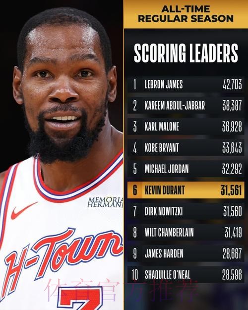 诺维茨基祝贺阿杜得分超越自己,杜兰特将超越乔丹 诺维茨基祝贺阿杜得分超越自己,杜兰特将超越乔丹